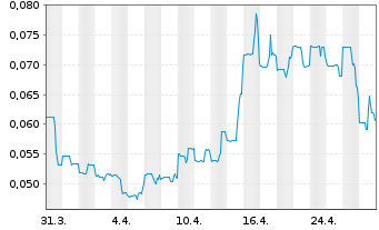 Chart Tier One Silver Inc. - 1 mois