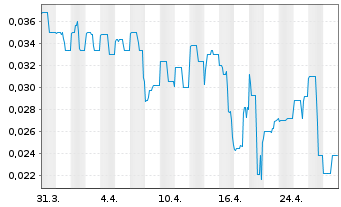 Chart Tinka Resources Ltd. - 1 Month