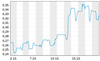 Chart Tinka Resources Ltd. - 1 Month