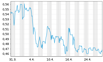 Chart Tocvan Ventures Corp. - 1 mois