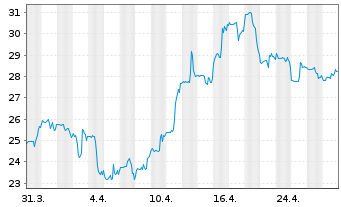 Chart Torex Gold Resources Inc. - 1 mois