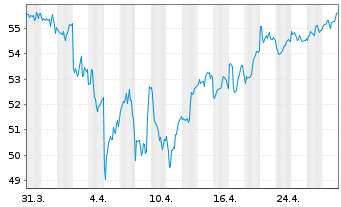 Chart Toronto-Dominion Bank, The - 1 mois