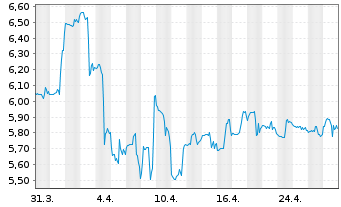 Chart Total Energy Services Inc. - 1 mois