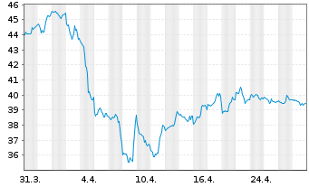 Chart Tourmaline Oil Corp. - 1 Monat