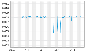 Chart Total Helium Ltd. - 1 mois