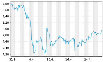 Chart TransAlta Corp. - 1 mois