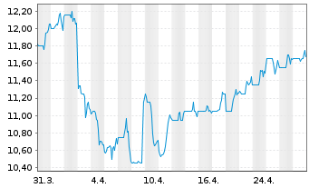 Chart Transcontinental Inc.Cl.A - 1 Month