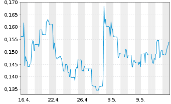 Chart Treasury Metals Inc. - 1 Monat