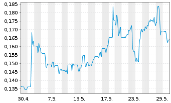Chart Treasury Metals Inc. - 1 Month