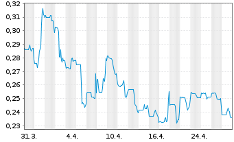 Chart Treatment.com AI Inc. - 1 Month