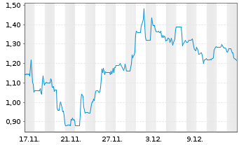 Chart Trident Resources Corp. Registered Shares o.N. - 1 Month