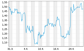 Chart Trilogy Metals Inc. - 1 mois