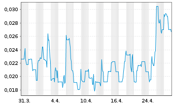 Chart Trillion Energy International - 1 mois