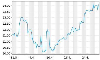 Chart Trisura Group Ltd. - 1 Month