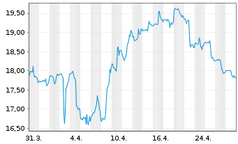 Chart Triple Flag Prec. Metals Corp. - 1 mois