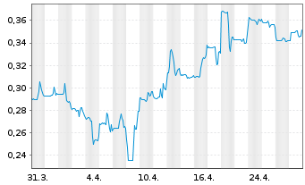 Chart Troilus Gold Corp. - 1 Month