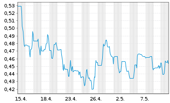 Chart Troilus Gold Corp. - 1 mois
