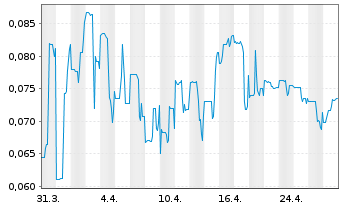 Chart Troy Minerals Inc. - 1 mois