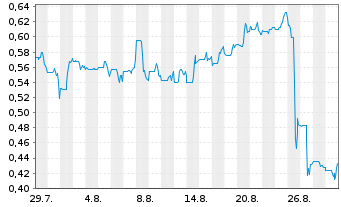 Chart TRUBAR Inc. - 1 Month