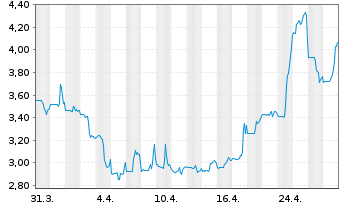 Chart Trulieve Cannabis Corp. - 1 Month