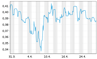 Chart Tudor Gold Corp. - 1 Month