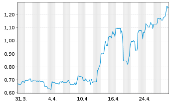 Chart Ucore Rare Metals Inc. - 1 Month