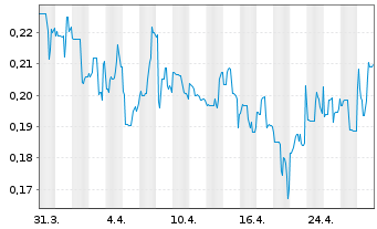 Chart Unidoc Health Corp. - 1 Month