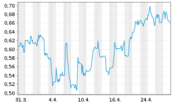 Chart Ur-Energy Inc. - 1 mois