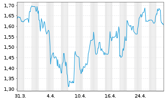 Chart Uranium Royalty Corp. - 1 Month