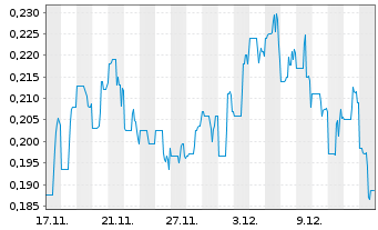 Chart URZ3 Energy Corp. Registered Shares o.N. - 1 Month