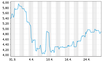 Chart Valeura Energy Inc. - 1 Month