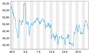 Chart Vanguard FTSE Canada Index ETF - 1 mois