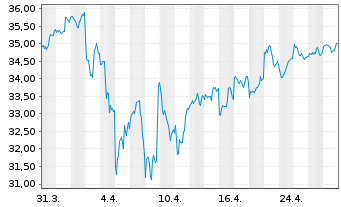 Chart Vanguard FTSE Canada Index ETF - 1 Monat