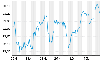 Chart Vanguard FTSE Canada Index ETF - 1 mois