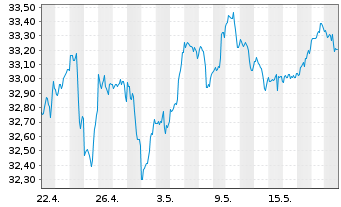 Chart Vanguard FTSE Canada Index ETF - 1 Monat