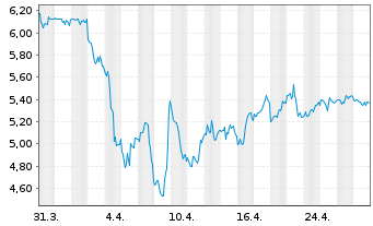 Chart Veren Inc. - 1 mois