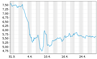 Chart Vermilion Energy Inc. - 1 Month