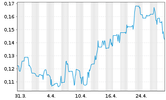 Chart Victory Square Technolog. Inc. - 1 Month