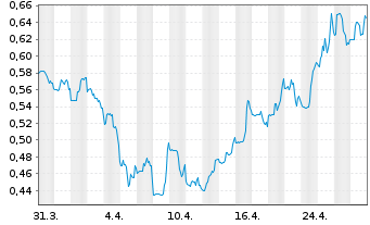 Chart Village Farms Internat. Inc. - 1 Month