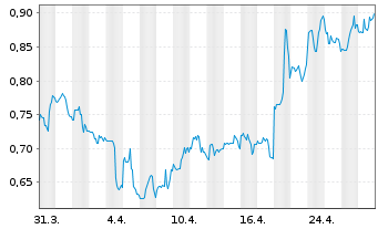 Chart Vista Gold Corp. - 1 Monat