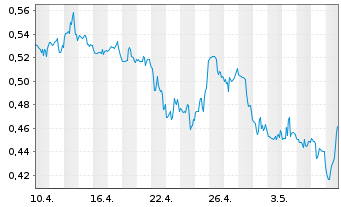 Chart Vista Gold Corp. - 1 mois