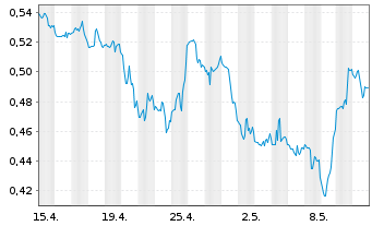 Chart Vista Gold Corp. - 1 Monat