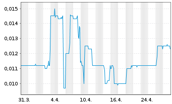 Chart Vision Lithium Inc. - 1 mois