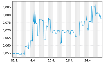 Chart Vital Battery Metals Inc. - 1 Month