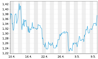 Chart Vizsla Silver Corp. - 1 mois
