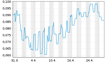 Chart Volcanic Gold Mines Inc. - 1 mois