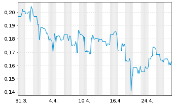 Chart Volt Lithium Corp. - 1 Month