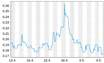 Chart Volt Lithium Corp. - 1 Month