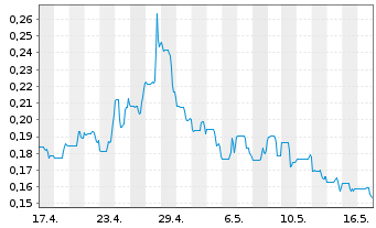 Chart Volt Lithium Corp. - 1 mois