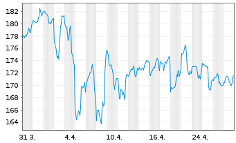 Chart Waste Connections Inc. - 1 Month